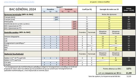 simulateur de bac sti2d|Simulateur de notes BAC